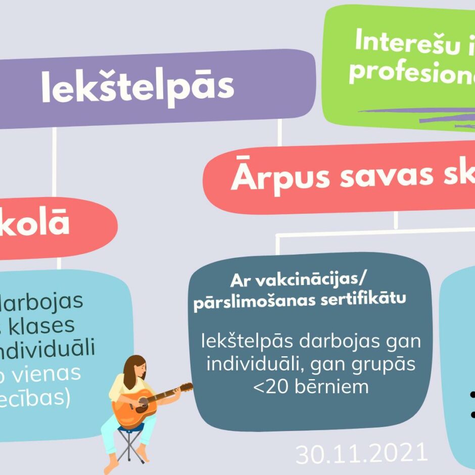 IZM un VISC metodiskais materiāls par interešu izglītību iekštelpās COVID laikā